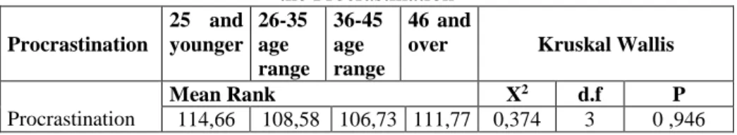 Table 5: The Results of “Kruskal Wallis” Test in terms of Age Concerning  the Procrastination   Procrastination  25  and younger  26-35 age  range  36-45 age  range  46  and 
