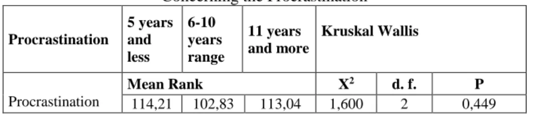 Table 8: The Results of “Kruskal Wallis” Test in terms of Position  Concerning the Procrastination  