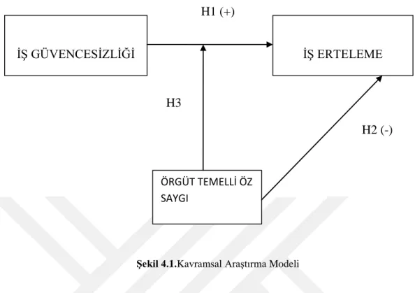 ġekil 4.1.Kavramsal AraĢtırma Modeli 