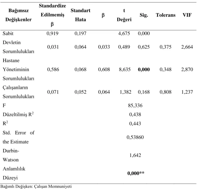 Tablo 4. İş Sağlığı ve Güvenliğinin Alt Boyutları Açısından Çalışan Memnuniyetine İlişkin  Çoklu Regresyon Analizi Sonuçları 
