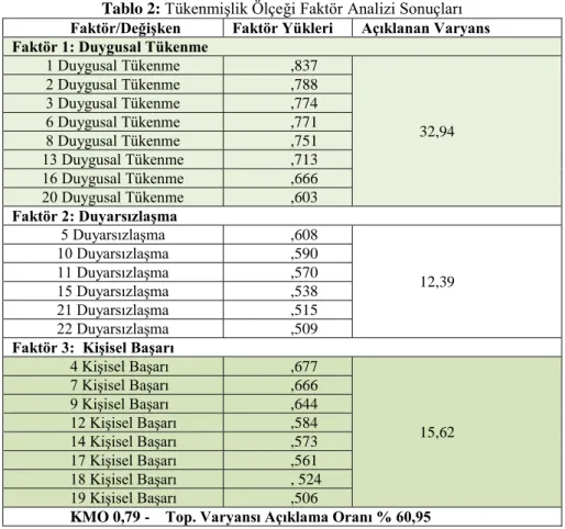 Tablo  2’de  tükenmişlik  ölçeğine  ilişkin  faktör  analizi  sonuçlarına  yer verilmiştir