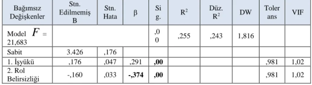 Tablo 7: İş Yükü ve Rol Belirsizliğinin Duygusal Tükenmişlik Üzerindeki Etkilerini  Gösteren Çoklu Regresyon Analizi Sonuçları 