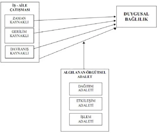 Şekil 4.1. Araştırma Modeli 