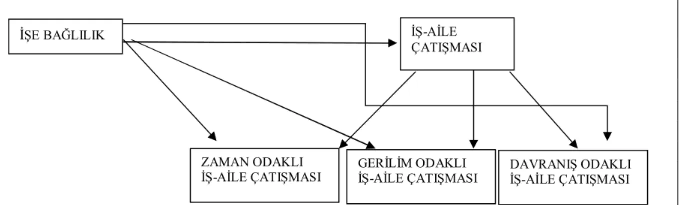Şekil 3.1 Araştırma Modeli 