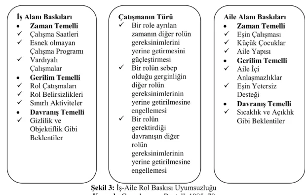 Şekil 3: İş-Aile Rol Baskısı Uyumsuzluğu  Kaynak: Greenhaus ve Beutell, 1985: 78 