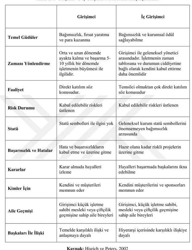 Tablo 2.4.  Girişimci ve İç Girişimci Profillerinin Karşılaştırılması 