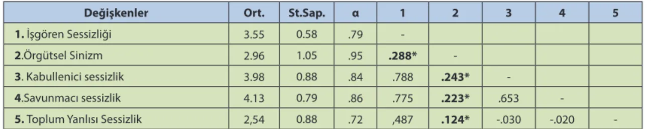 Tablo 2: Değişkenlere İlişkin Korelasyonlar, Ortalamalar, Standart Sapmalar ve Cronbach’s Alpha Değerleri