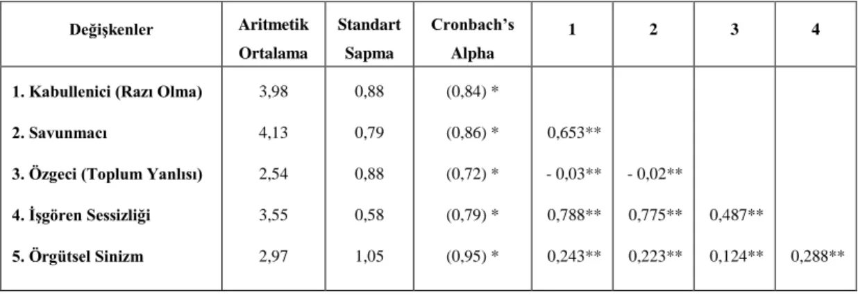 Tablo 3.5. Değişkenlere İlişkin Korelasyonlar, Aritmetik Ortalamalar, Standart  Sapmalar ve Cronbach’s Alpha Değerleri 
