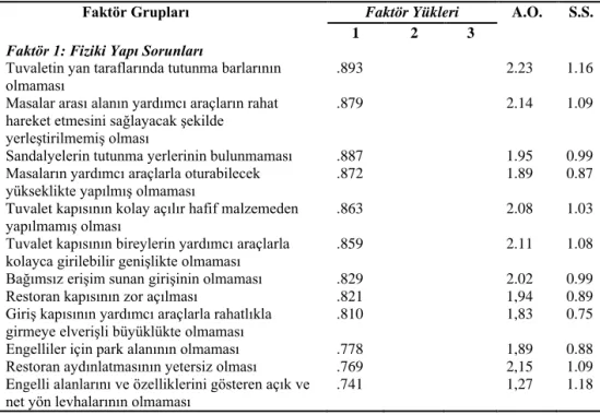 Tablo 1: Faktör Analizi Sonuçları 