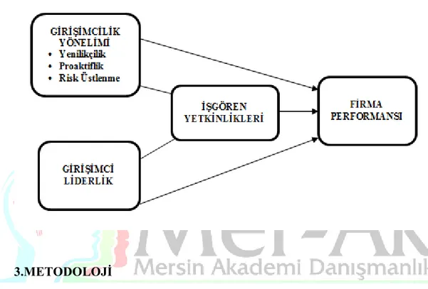 Şekil 1: Araştırma Modeli 