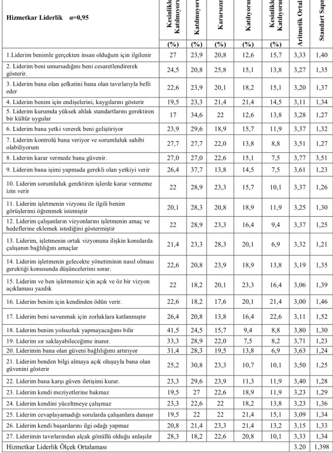 Tablo 3.3. Hizmetkar Liderlik Ölçeği 