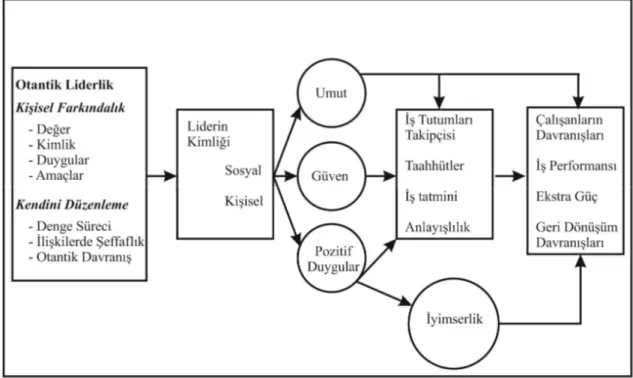 Şekil 1.1. Otantik Liderlik Modeli  Kaynak: (Avolio vd., 2004: 803) 