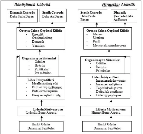Şekil 1.2. Dönüşümcü ve Hizmetkar Liderlik  Kaynak: (Smith vd., 2004: 88) 