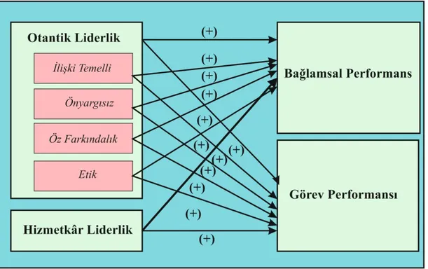 Şekil 3.1. Araştırmanın Modeli 