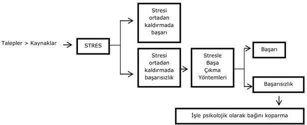 Şekil 3: Cherniss Tükenmişlik Modeli  Kaynak: Sürgevil, 2006, s. 26 STRES Stresi  ortadan kaldırmada başarı Stresi ortadan kaldırmada başarısızlık  Stresle Başa Çıkma  Yöntemleri  Başarı  Başarısızlık 