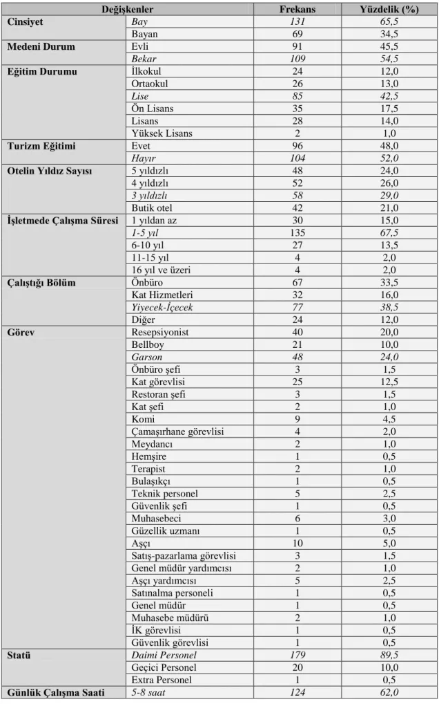 Tablo 4: Araştırmaya Katılan Personelin Demografik Özellikleri 