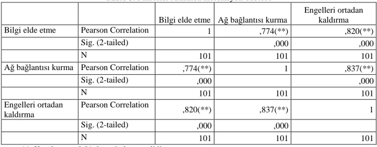 Tablo 3. Faktörler Arasında Korelasyon Tablosu 