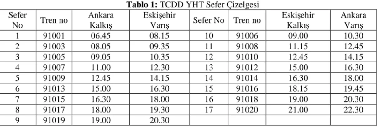 Tablo 1: TCDD YHT Sefer Çizelgesi  Sefer 