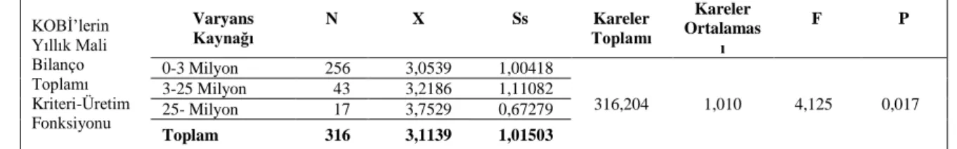 Tablo 26:  KOBİ’lerin Yıllık Mali Bilanço Toplamı Kriteri-Üretim Fonksiyonu İlişkisi  KOBİ’lerin  Yıllık Mali  Bilanço  Toplamı  Kriteri-Üretim  Fonksiyonu  Varyans 