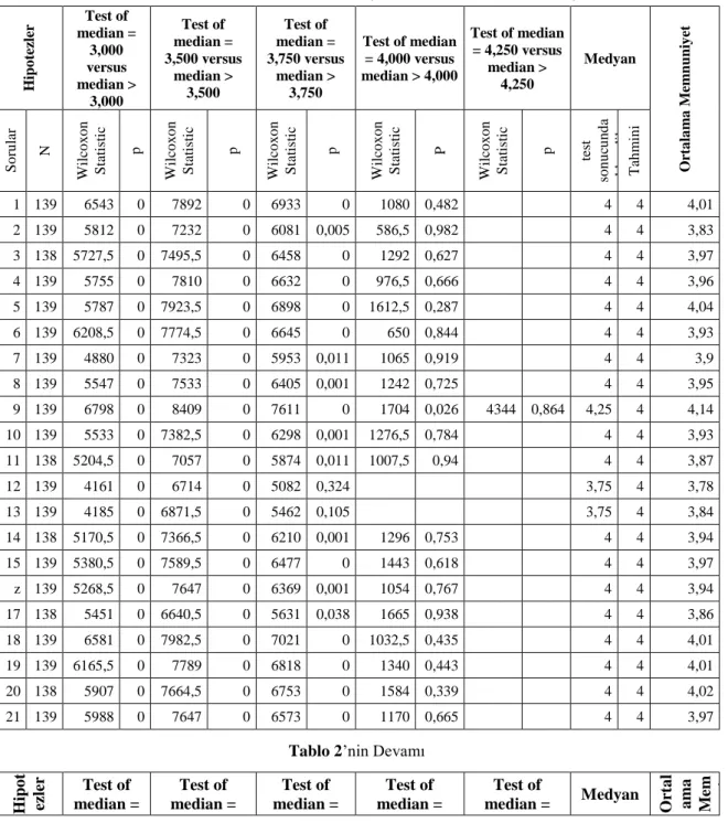 Tablo 2: Her Bir Anket ifadesi İçin Medyan Testi Sonucuna Göre Medyanlar 