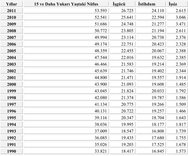 Tablo 3. 1: İşgücü, İstihdam ve İşsizlik Rakamları (Bin) (15+Yaş)