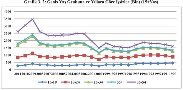 Grafik 3. 2: Geniş Yaş Grubuna ve Yıllara Göre İşsizler (Bin) (15+Yaş)