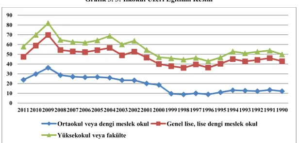 Grafik 3. 3: İlkokul Üzeri Eğitimli Kesim