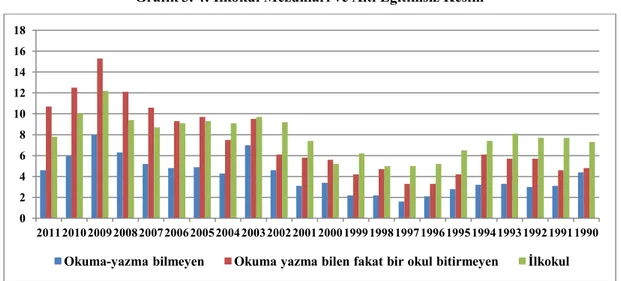 Grafik 3. 4: İlkokul Mezunları ve Altı Eğitimsiz Kesim