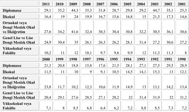 Tablo 3. 7: Eğitim Durumuna ve Dönemlere Göre İşsizlik Oranı (%) (15+Yaş) Kent 2011 2010 2009 2008 2007 2006 2005 2004 2003 2002 2001 Diplomasız 29,1 35,2 44,3 35,3 31,8 28,7 29,8 29,2 44,7 35,1 25,3