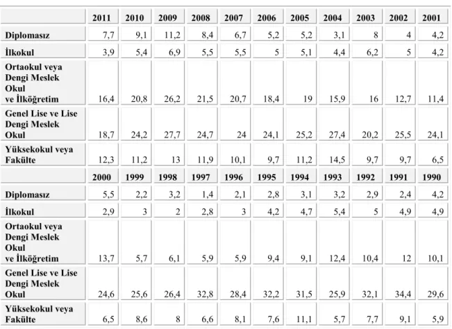Tablo 3. 8: Eğitim Durumuna ve Dönemlere Göre İşsizlik Oranı (%) (15+Yaş) Kır