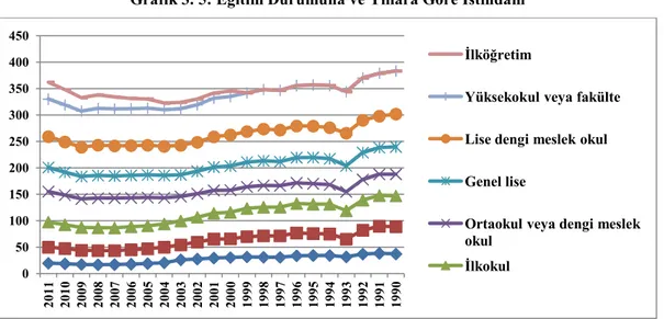 Grafik 3. 5: Eğitim Durumuna ve Yıllara Göre İstihdam