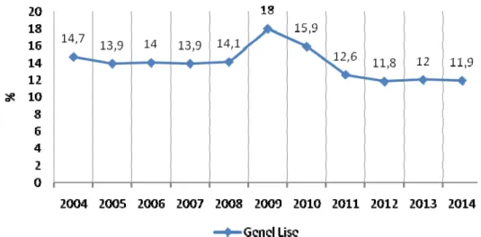 Grafik 5 ‘de 2004-2014 dönemine ait mesleki ve teknik lise mezunlarının işsizlik  oranları incelendiğinde;2004 yılında en yüksek işsizlik oranı mesleki ve teknik lise  mezunları arasında gerçekleşmiştir.2004 yılındaki bu yüksek oran takip eden yıllarda  az