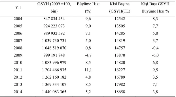 Tablo 2: Türkiye'de 2004-2014 Büyüme Oranları Yıl  GSYH (2009 =100,  bin)  Büyüme Hızı (%)  Kişi Başına  (GSYH(TL) 
