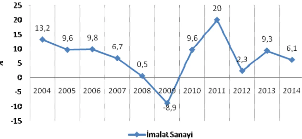 Grafik 8 ‘de 2004-2014 dönemine ait İmalat Sanayi Sektörünün büyüme hızı  incelendiğinde; 2004’ yılında %13,2 büyüyen imalat sanayi sektörü takip eden  yıllarda ortalama %6,7’lik büyüme gerçekleştirmiştir