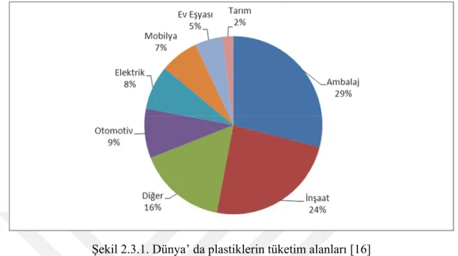 Şekil 2.3.2. Türkiye’de plastik türlerine göre tüketim oranları [18] 