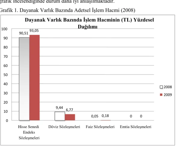 Grafik 1. Dayanak Varlık Bazında Adetsel ĠĢlem Hacmi (2008) 