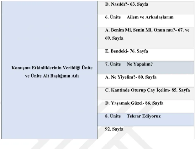 Tablo  4.1  incelendiğinde  İzmir  Yabancılar  için  Türkçe  Ders  Kitabı’nda  konuşma  becerisi  için  yirmi  dokuz  etkinliğin  olduğu  görülecektir