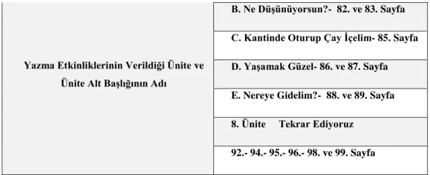 Tablo  4.2  incelendiğinde  İzmir  Yabancılar  için  Türkçe  Ders  Kitabı’nda  yazma  becerisi  için  yüz  dört  etkinliğin  olduğu  görülecektir