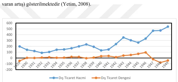 Şekil 2. Türkiye ekonomisinde 1929-1949 döneminde dış ticaret dengesinin ve dış ticaret hacminin  seyri (milyon Dolar)