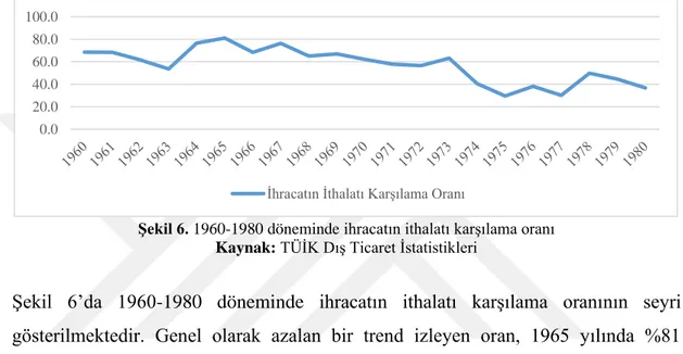 Şekil 6. 1960-1980 döneminde ihracatın ithalatı karşılama oranı  Kaynak: TÜİK Dış Ticaret İstatistikleri 