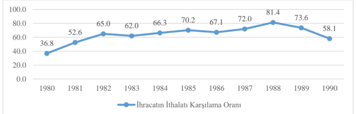 Şekil 7. 1980-1990 döneminde ihracatın ithalatı karşılama oranı    Kaynak: TÜİK Dış Ticaret İstatistikleri 
