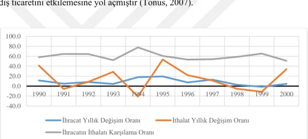Şekil 8. 1990-2000 döneminde Türkiye ekonomisi ihracat ve ithalat değişim oranları  Kaynak: TÜİK Dış Ticaret İstatistikleri 