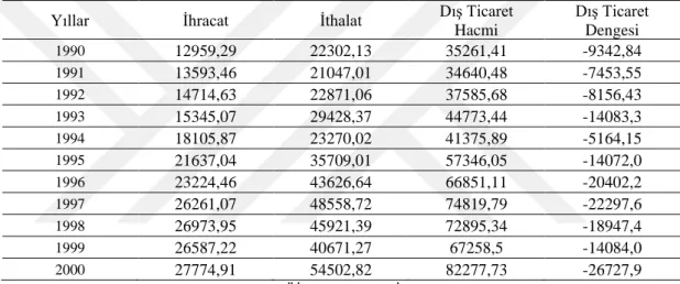 Tablo 3. 1990-2000 dönemi Türkiye ekonomisi dış ticaret verileri (milyon Dolar). 