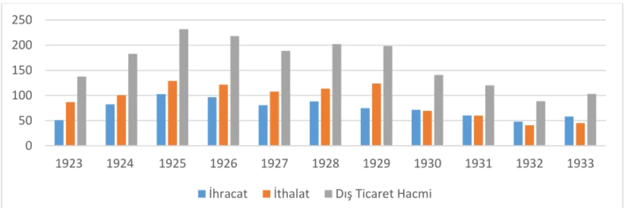 Şekil 1. 1923-1933 döneminde Türkiye ekonomisi dış ticaret istatistikleri (milyon Dolar)       Kaynak: TÜİK Dış Ticaret İstatistikleri 