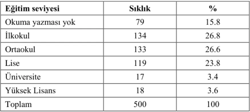 Tablo 4-5: Katılımcıların Eğitim Seviyesine Göre Dağılımı            