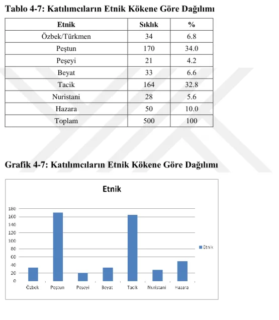 Tablo 4-7: Katılımcıların Etnik Kökene Göre Dağılımı 