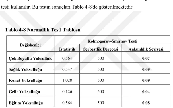 Tablo  4-8'de  görülebileceği  gibi,  toplumdaki  puanların  dağılımının  normalliği  için  Kolmogorov-Smirnov  testinin  sonuçları,  çok  boyutlu  yoksulluk  puanlarının  dağılımının normal olduğunu göstermektedir