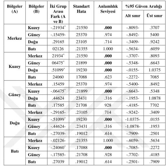 Tablo 4-9c’deki F testi sonuçları 0.01 güven aralığında doğrulanmıştır (P &lt;0.01). Bir  başka  deyişle,  Kabil  şehrinin  farklı  semtlerinde  çok  boyutlu  yoksulluğa  ilişkin  ortalama değerler arasında istatistiksel olarak anlamlı farklılık olduğu gör