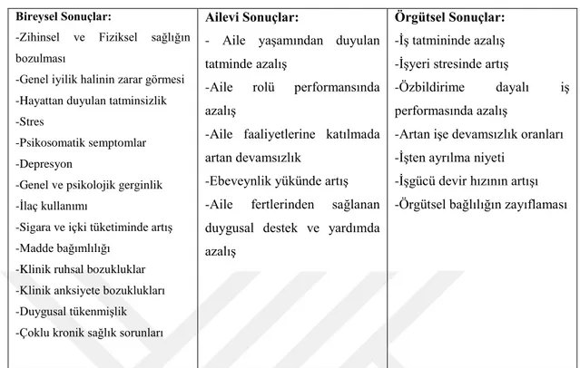 Tablo 1.2‟ye göre iĢ-aile çatıĢmasının birtakım sonuçları bulunmaktadır. Bu sonuçlar  bireysel, ailevi ve örgütsel olabilmektedir