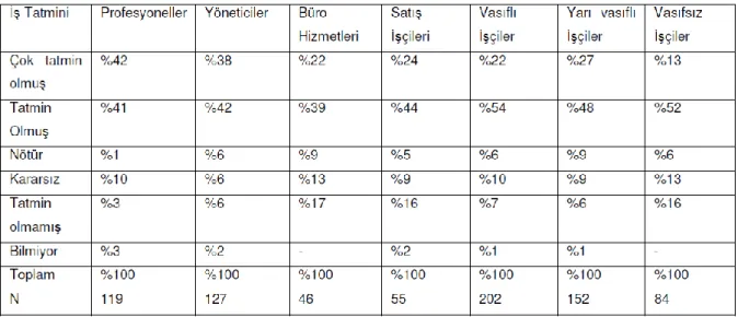 Tablo 2.1. ÇalıĢanlar Arasındaki ĠĢ Tatmini ve Meslek Düzeyi Arasındaki ĠliĢki 